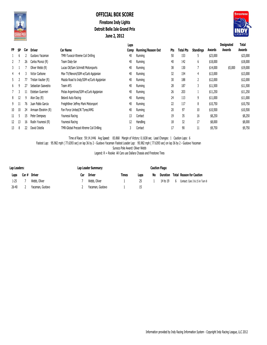 Copy of 2012 Detroit Belle Grand Prix Box Score