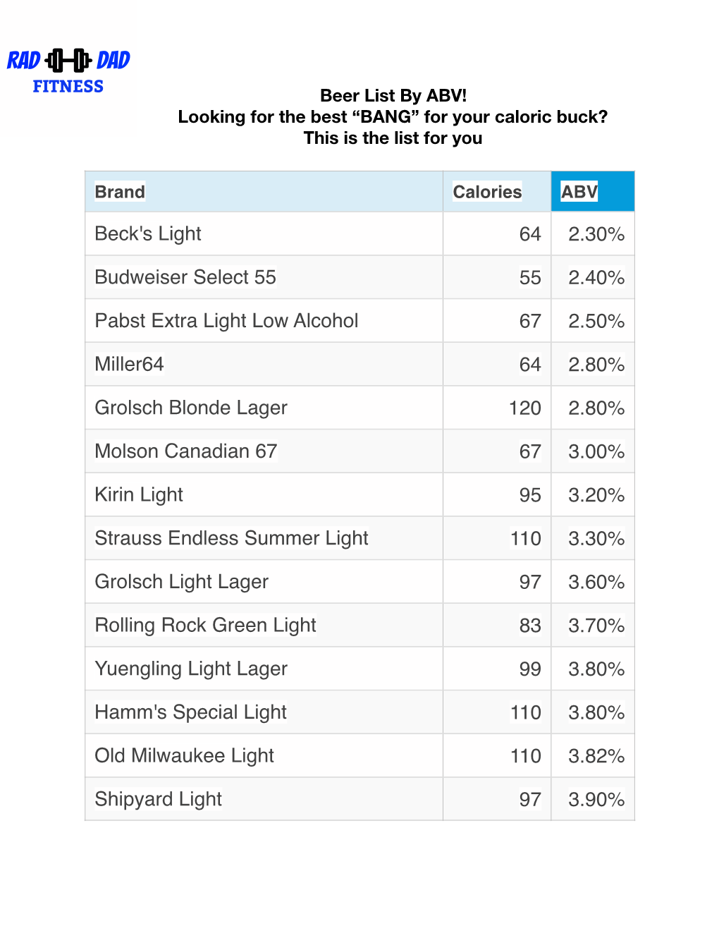 Beer List by ABV! Looking for the Best “BANG” for Your Caloric Buck? This Is the List for You