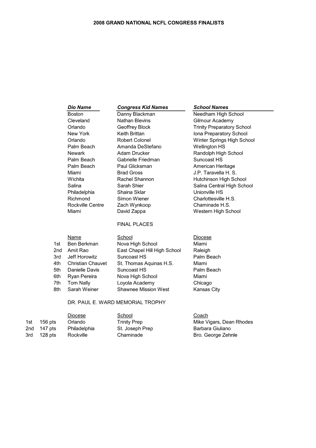 2008 GRAND NATIONAL NCFL CONGRESS FINALISTS Dio Name Congress Kid Names School Names Boston Danny Blackman Needham High School C