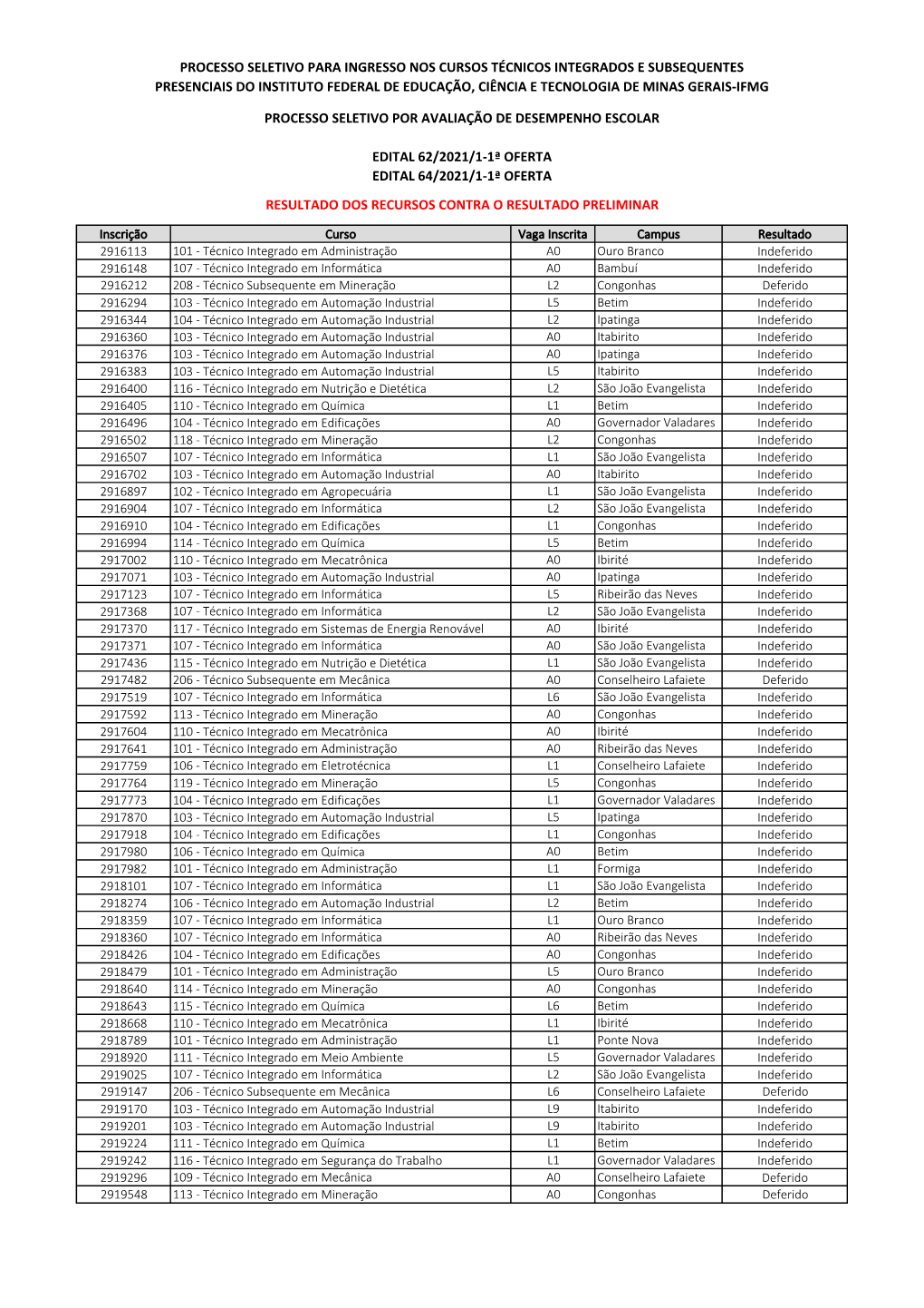 Processo Seletivo Para Ingresso Nos Cursos Técnicos Integrados E Subsequentes Presenciais Do Instituto Federal De Educação, Ciência E Tecnologia De Minas Gerais-Ifmg