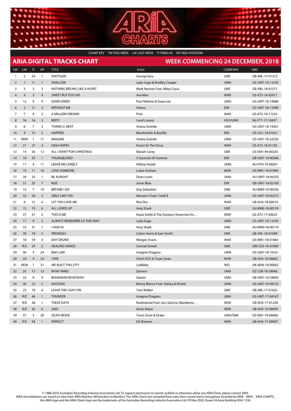 Aria Digital Tracks Chart Week Commencing 24
