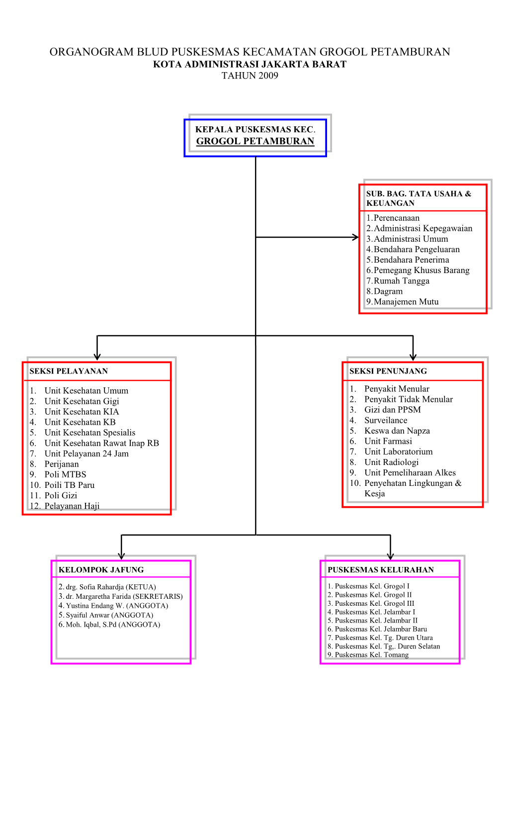 Organogram Blud Puskesmas Kecamatan Grogol Petamburan Kota Administrasi Jakarta Barat Tahun 2009