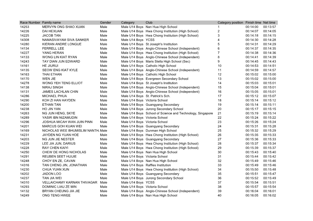 Wings Activesg Cross Country Championship 2019 Results