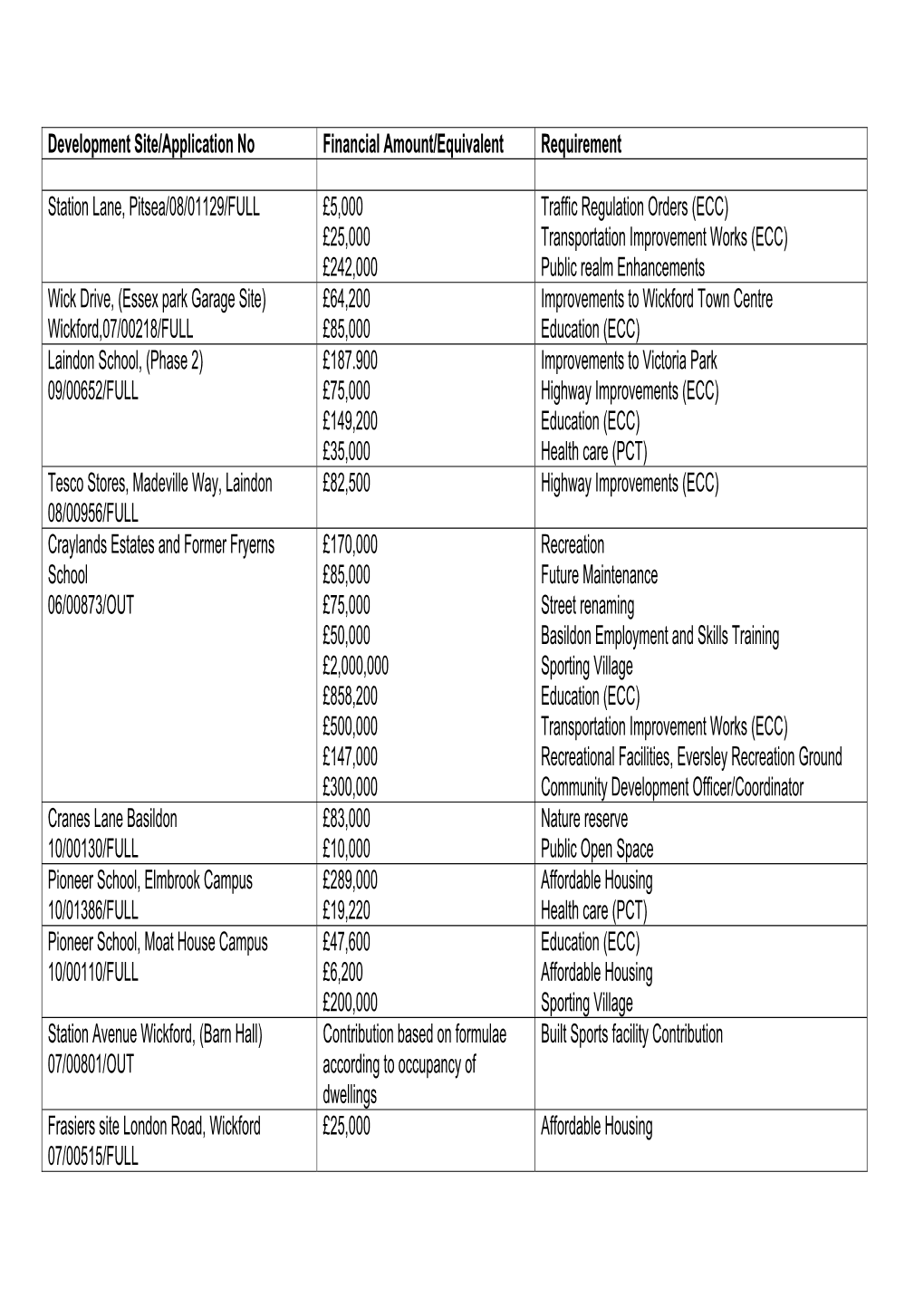 Development Site/Application No Financial Amount/Equivalent Requirement