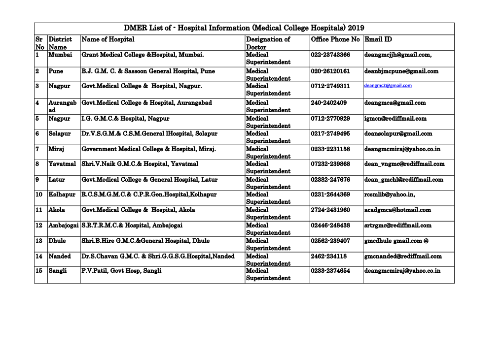 Medical College Hospitals) 2019 Sr District Name of Hospital Designation of Office Phone No Email ID No Name Doctor 1 Mumbai Grant Medical College &Hospital, Mumbai