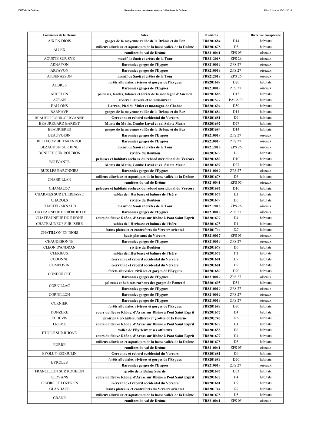 Tableau Sites N2000