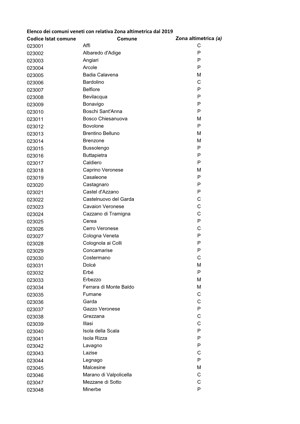 Comuni Veneti Con Cod Istat E Zona Altimetrica
