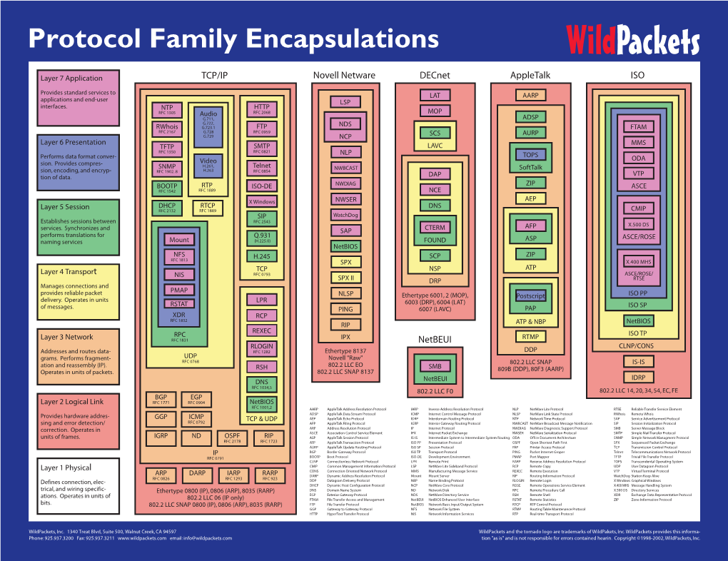 Wildpackets Protocol Family Encapsulations