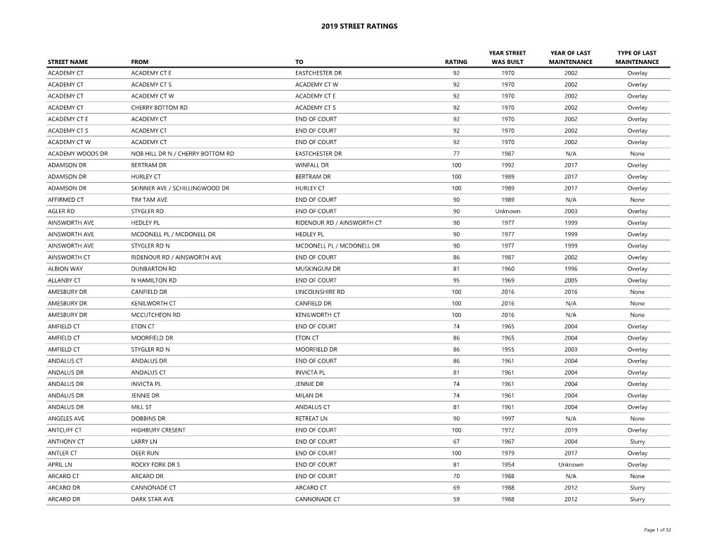 2019 Street Ratings