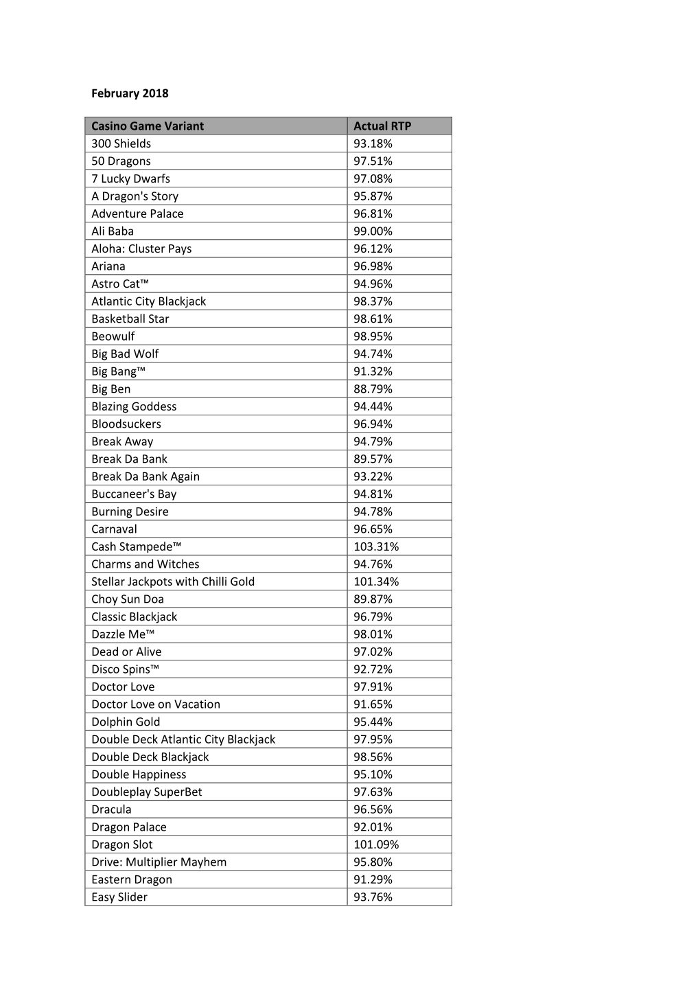 February 2018 Casino Game Variant Actual RTP 300 Shields 93.18% 50