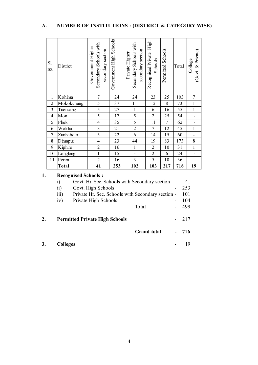 A. Number of Institutions : (District & Category-Wise) 1