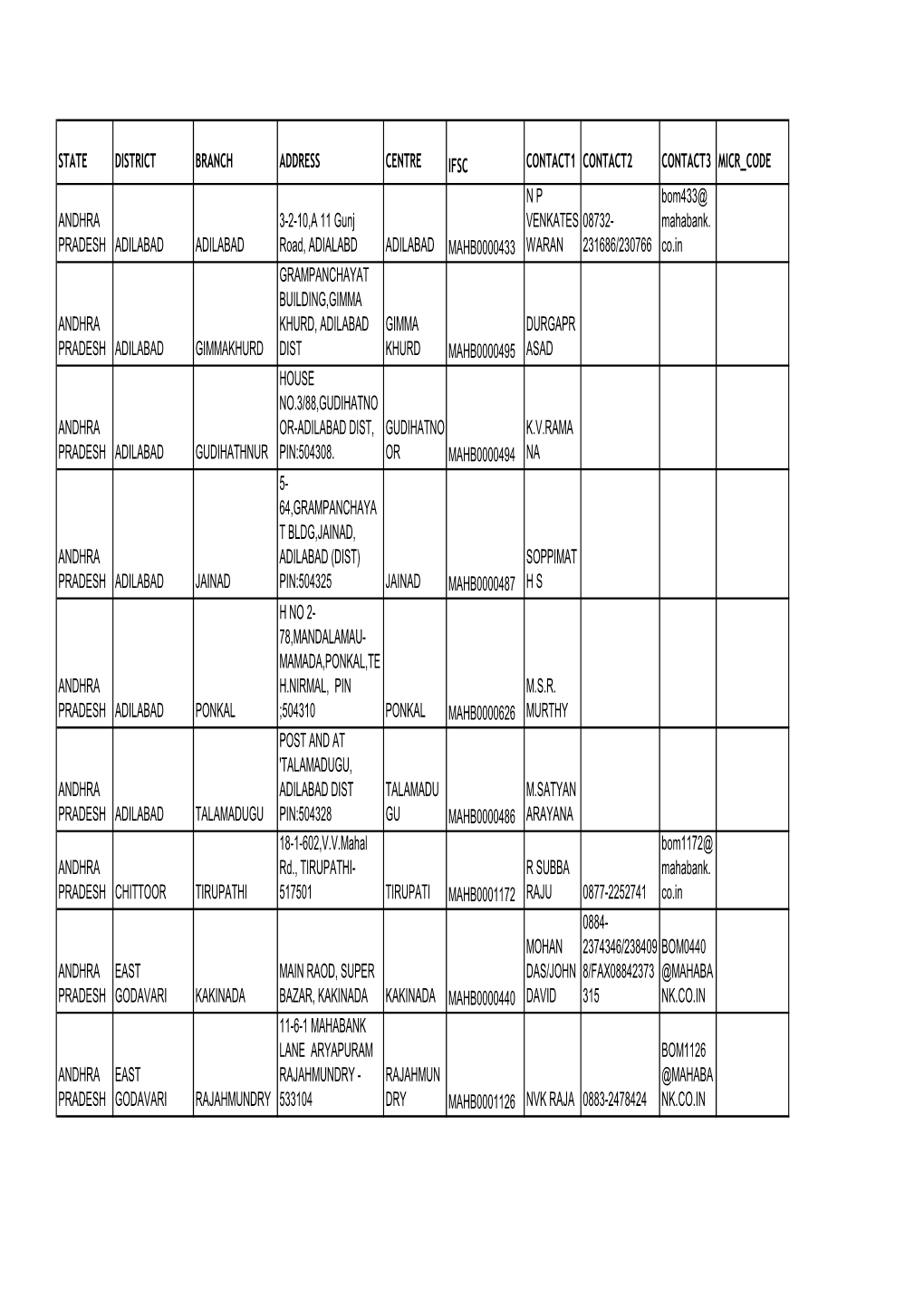 STATE DISTRICT BRANCH ADDRESS CENTRE IFSC CONTACT1 CONTACT2 CONTACT3 MICR CODE N P Bom433@ ANDHRA 3-2-10,A 11 Gunj VENKATES 08732- Mahabank