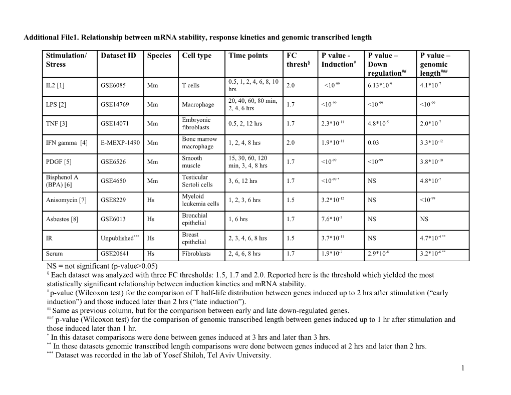 Additional File1. Relationship Between Mrna Stability, Response Kinetics and Genomic