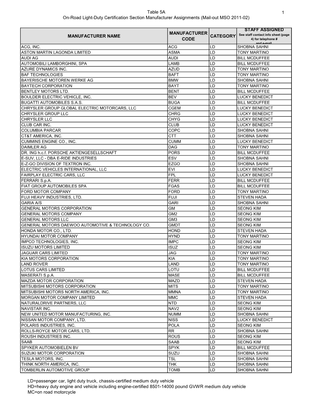 Table 5A On-Road Light-Duty Certification Section Manufacturer