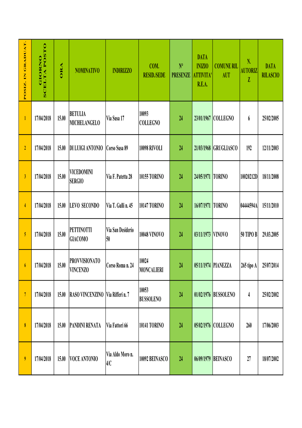 G Io R N O S C E L T a P O S T O O R a Nominativo Indirizzo Com. Resid./Sede N° Presenze Data Inizio Attivita' R.E.A. Comune Ri