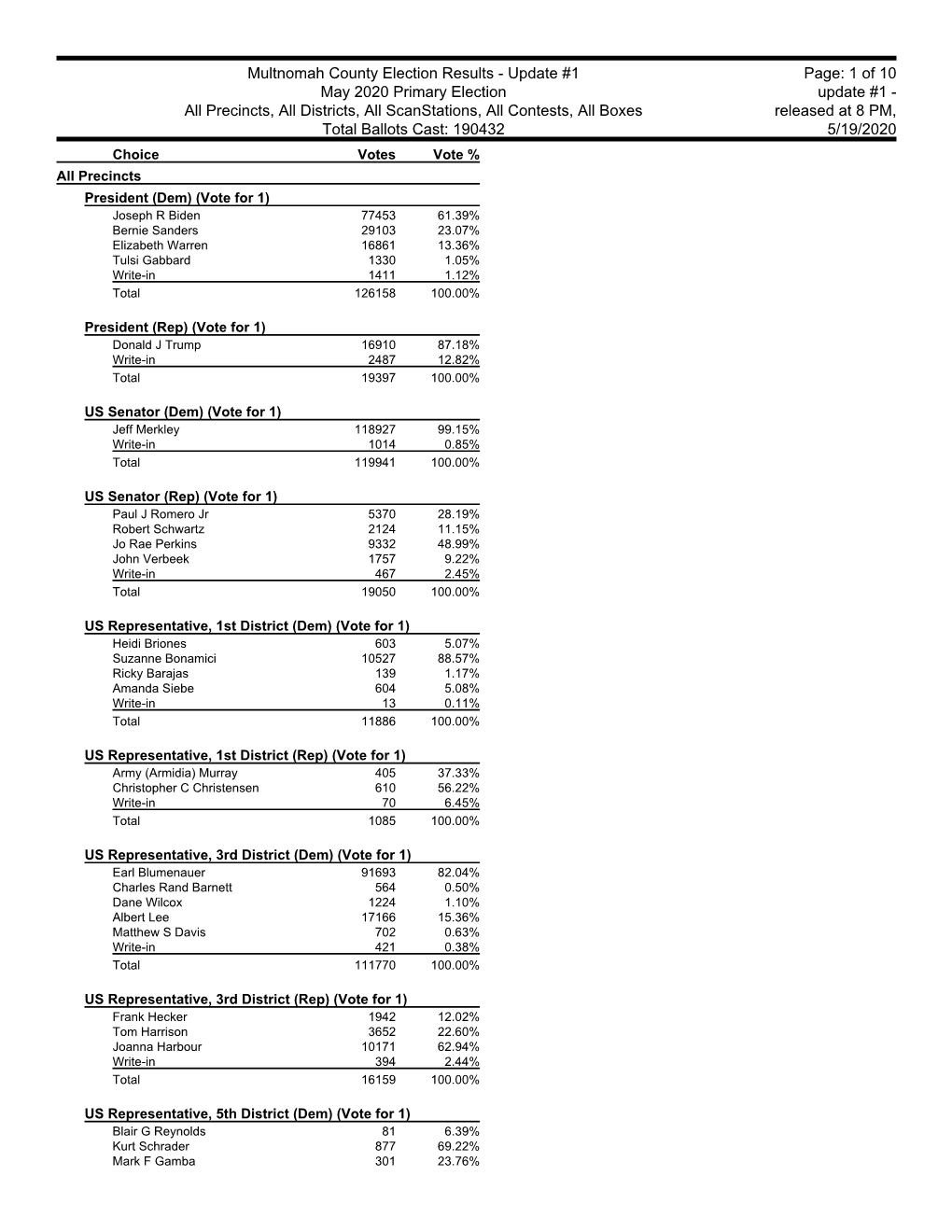 Multnomah County Election Results