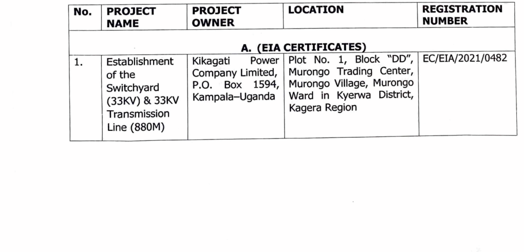 No. PROJECT PROJECT LOCATION REGISTRATION NAME OWNER NUMBER A. (EIA CERTIFICATES)