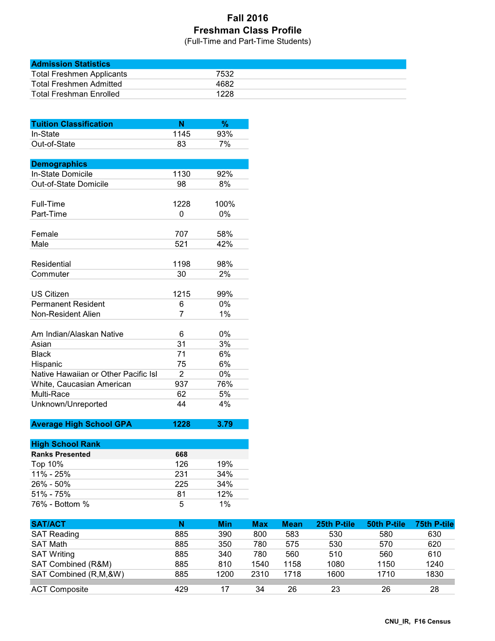 Fall 2016 Freshman Class Profile (Full-Time and Part-Time Students)