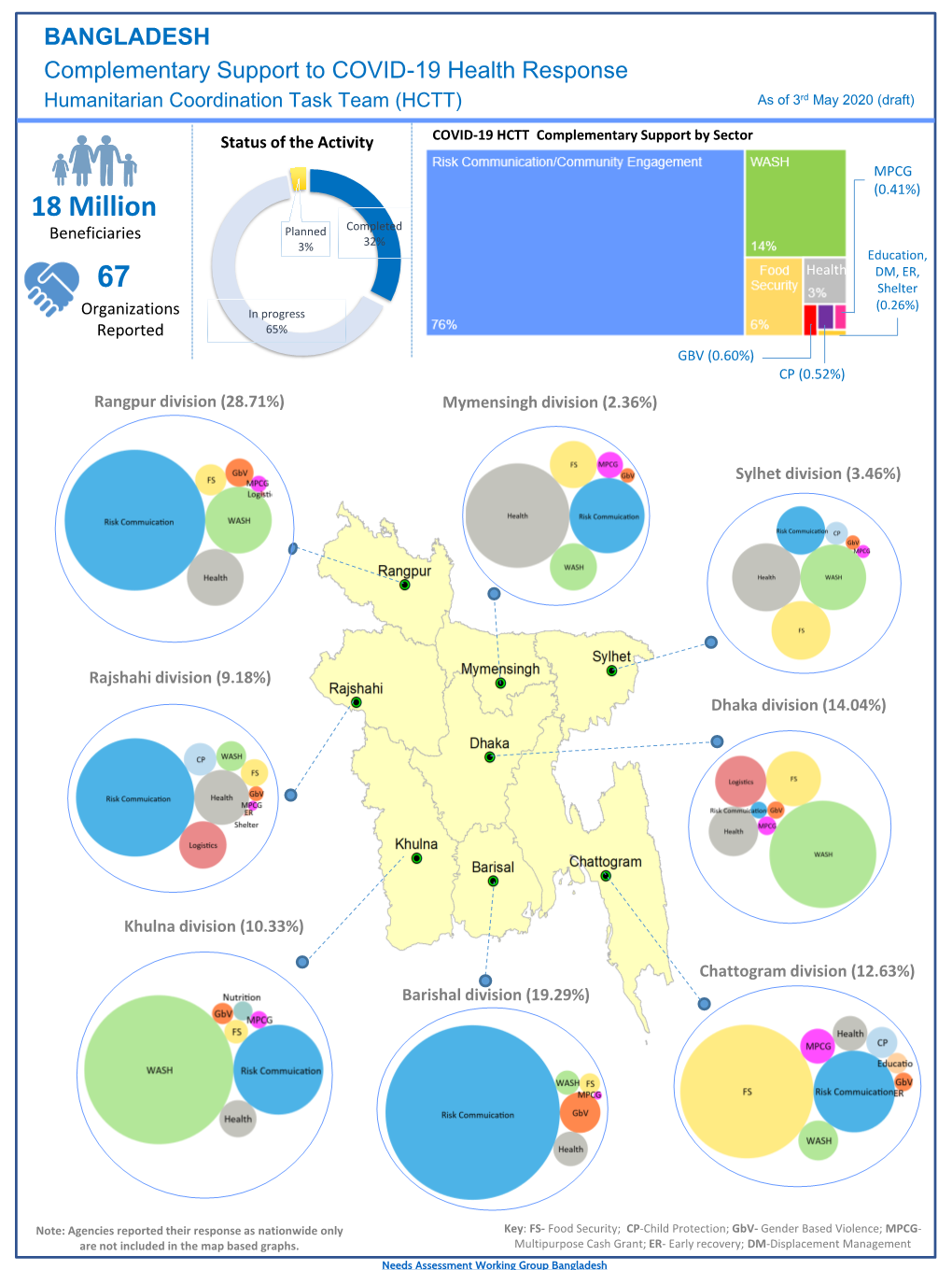 Partners' On-Going Humanitarian