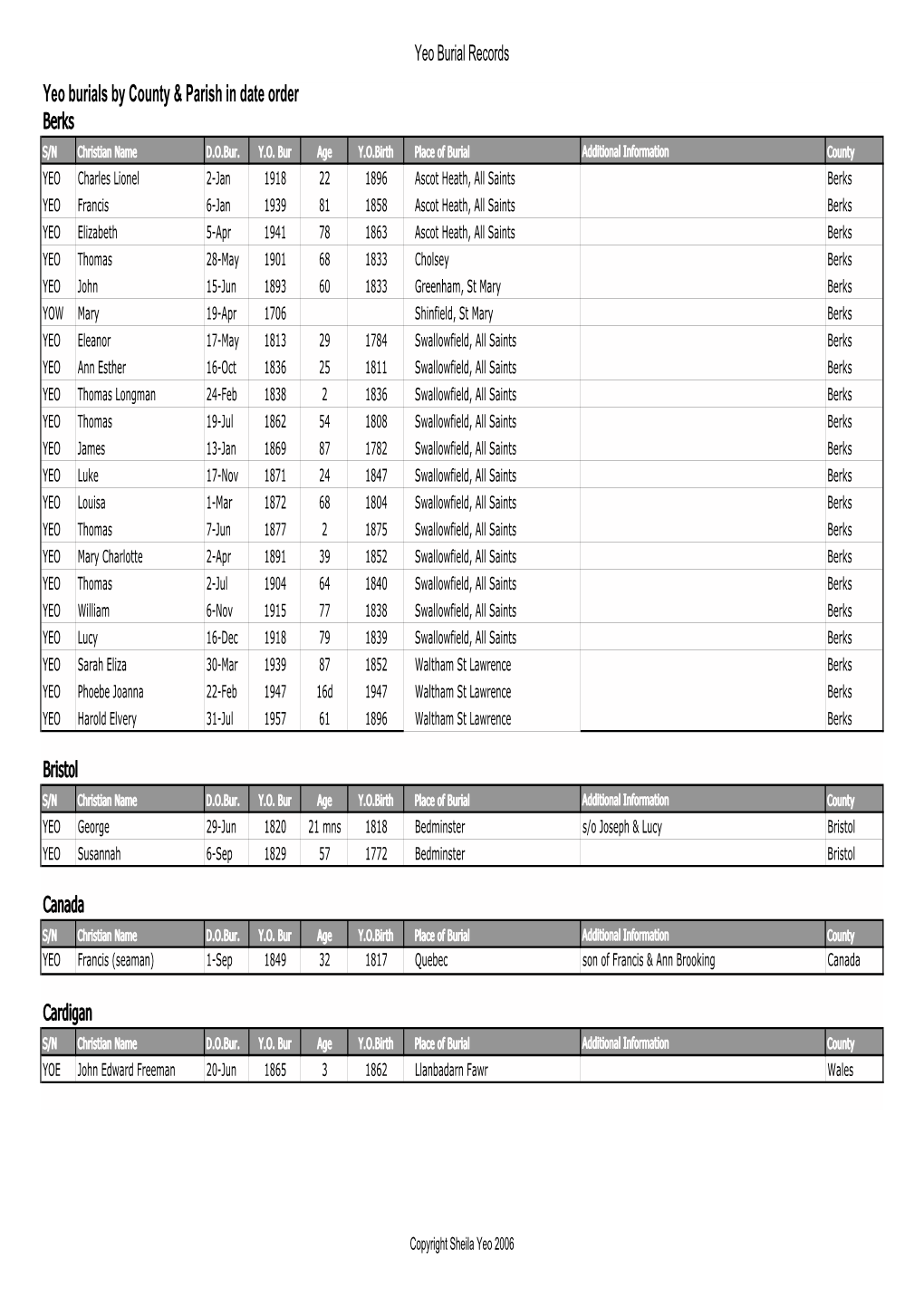 Yeo Burial Records Yeo Burials by County & Parish in Date Order Berks S/N Christian Name D.O.Bur