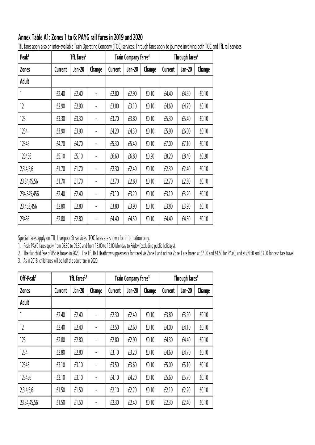 Annex Table A1: Zones 1 To 6: PAYG Rail Fares In 2019 And 2020 Tfl ...