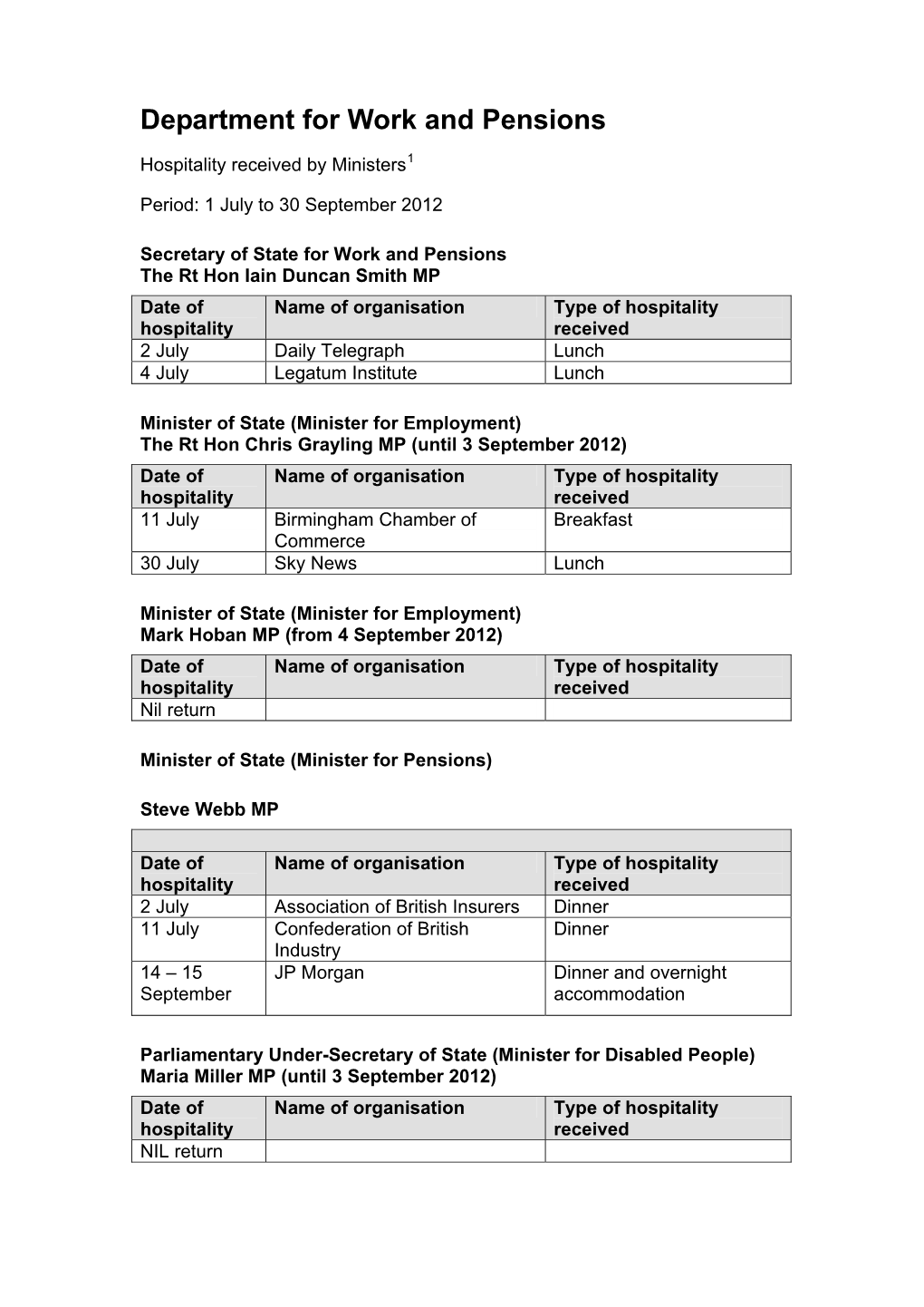 Hospitality Received by Ministers July to September 2012