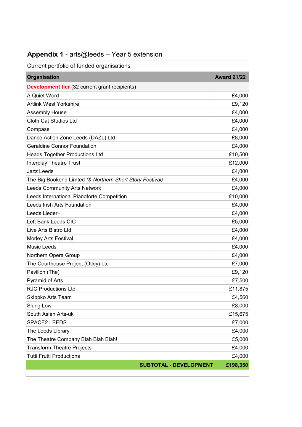 Appendix 1 - Arts@Leeds – Year 5 Extension Current Portfolio of Funded Organisations