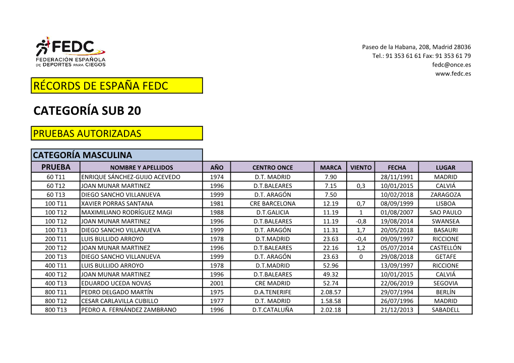 Categoría Sub 20 Pruebas Autorizadas