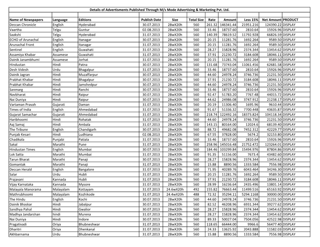 Name of Newspapers Language Editions Publish Date Size Total