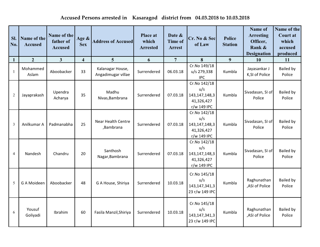 Accused Persons Arrested in Kasaragod District from 04.03.2018 to 10.03.2018