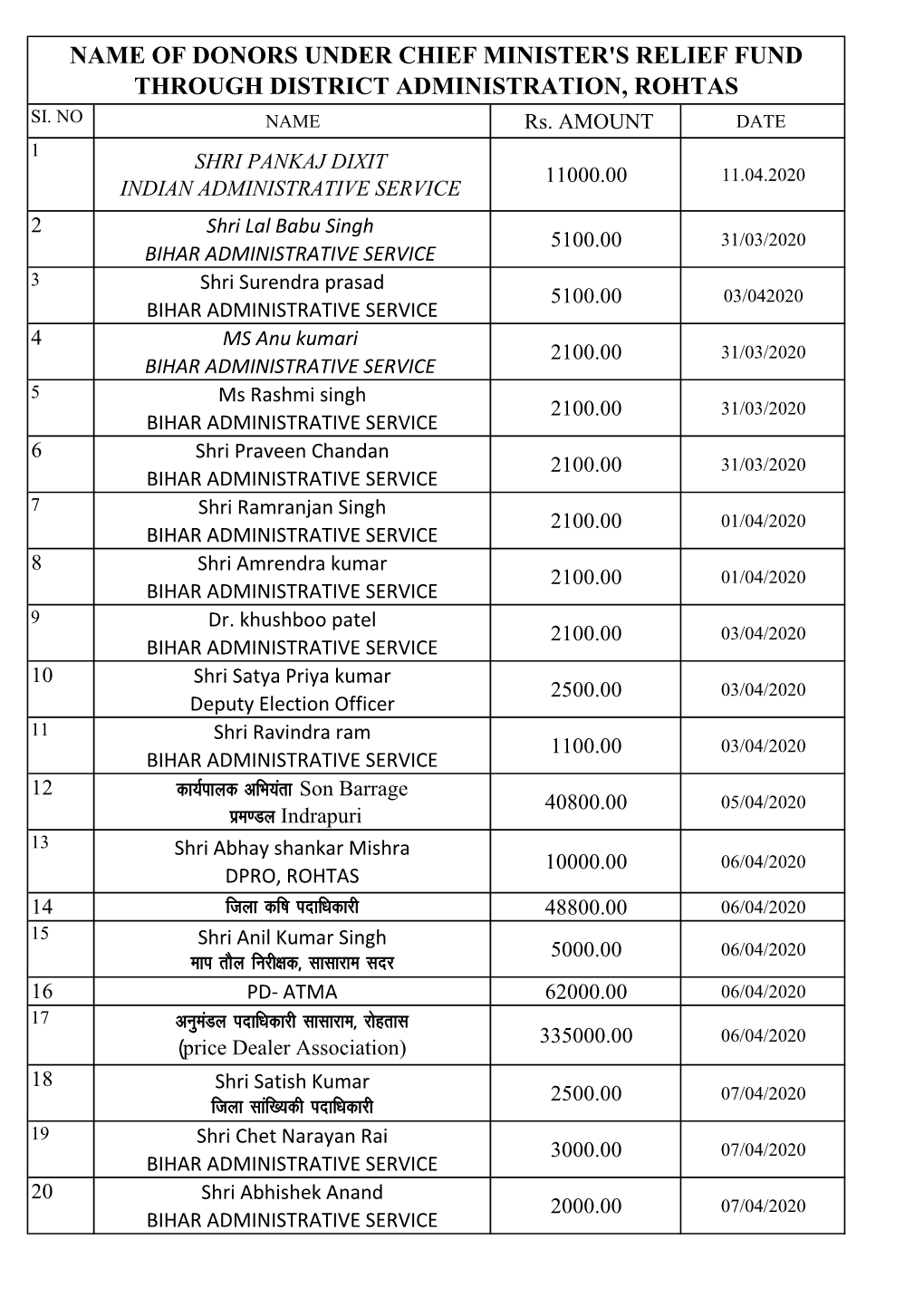 Name of Donors Under Chief Minister's Relief Fund Through District Administration, Rohtas Si