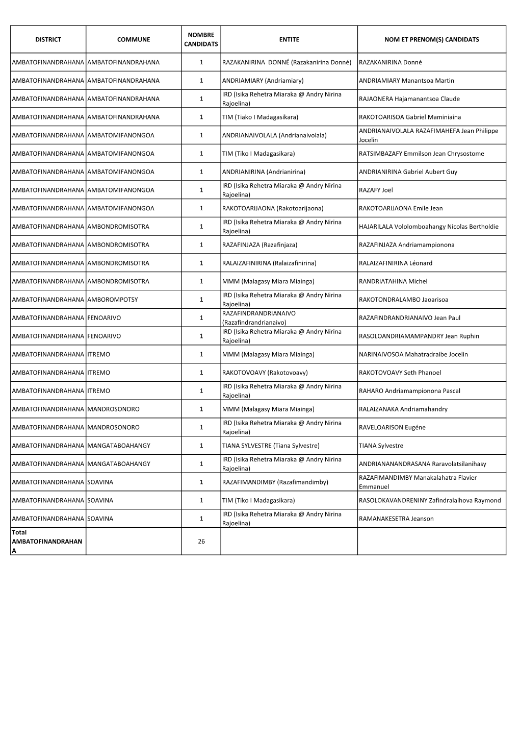 Liste Candidatures Conseillers Amoron'i Mania