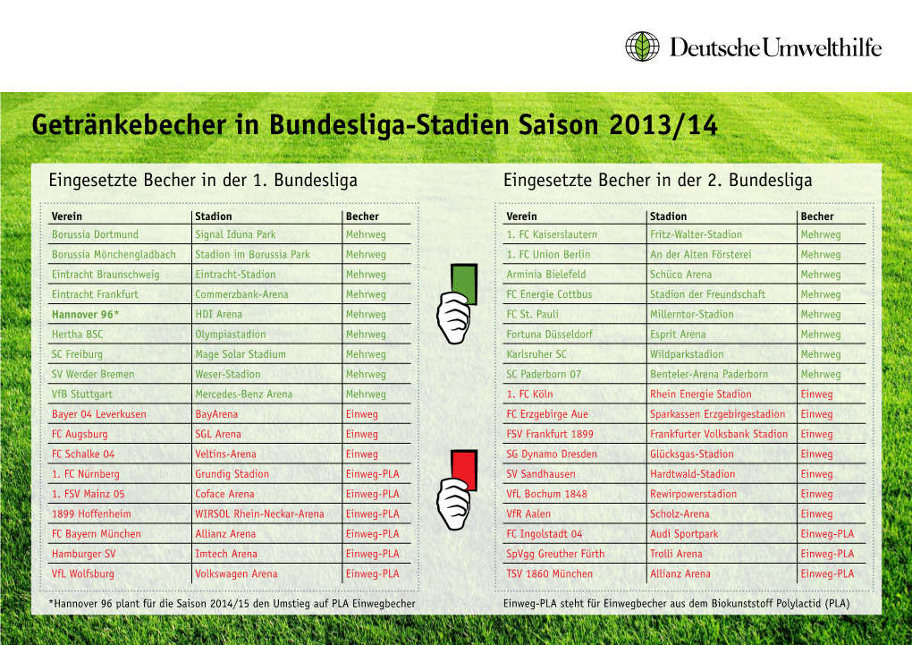 Getränkebecher in Bundesliga-Stadien Saison 2013/14