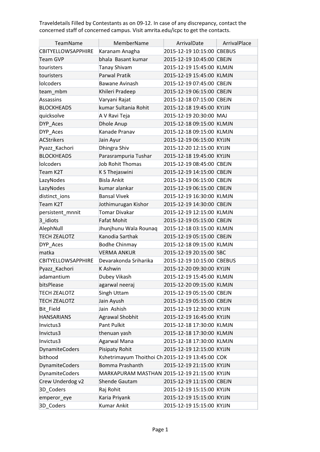 Traveldetails Filled by Contestants As on 09-12. in Case of Any Discrepancy, Contact the Concerned Staff of Concerned Campus. Vi