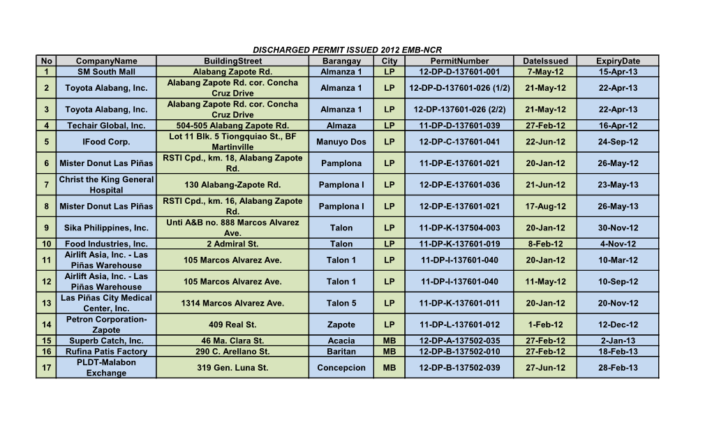 No Companyname Buildingstreet Barangay City Permitnumber Dateissued Expirydate 1 SM South Mall Alabang Zapote Rd