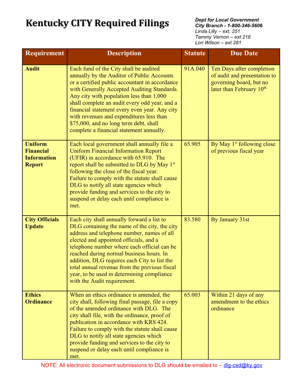 Kentucky CITY Required Filings