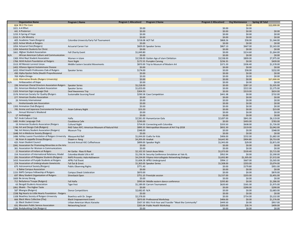 Organization Name Program 1 Name Program 1 Allocation2 Program 2