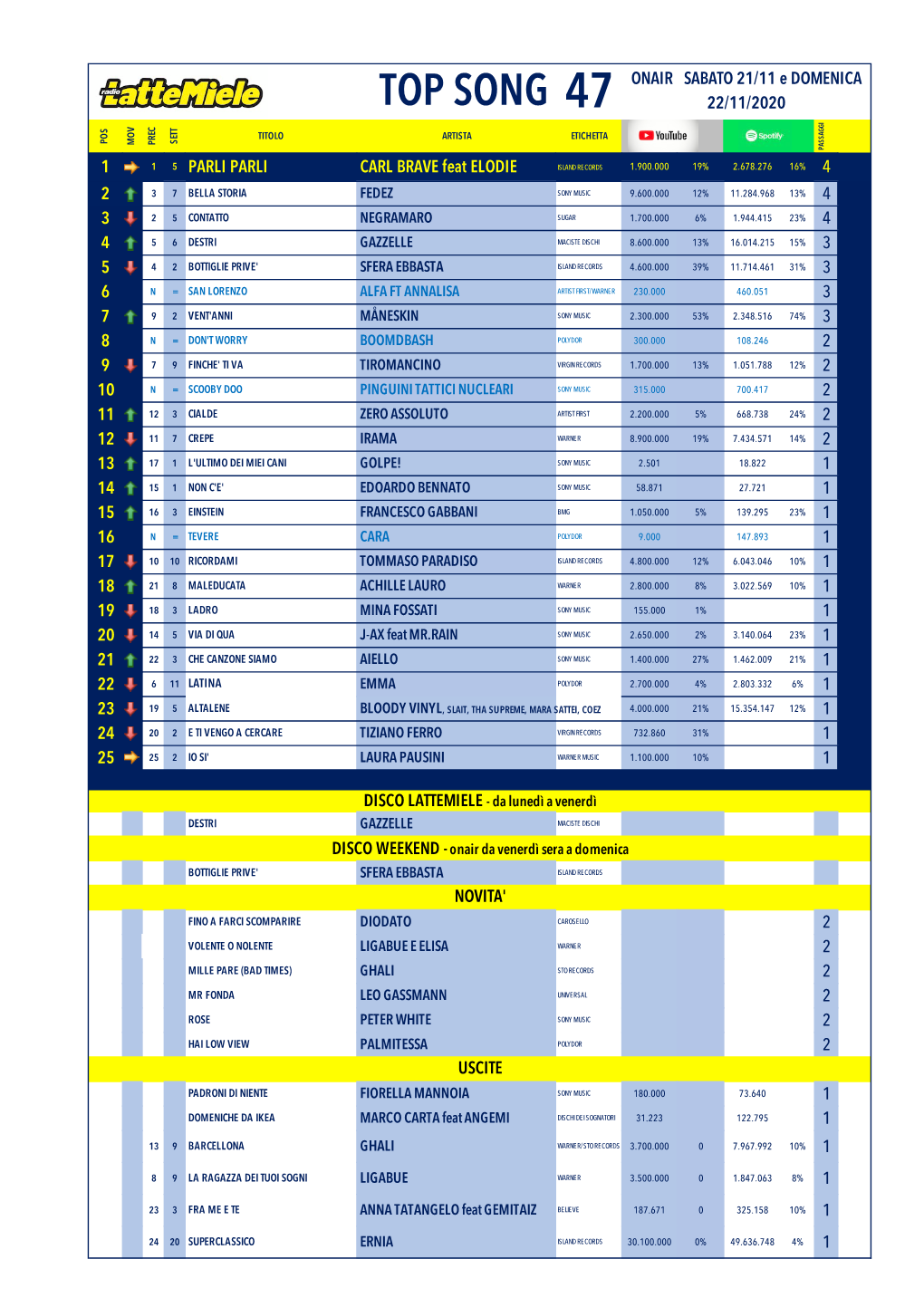 Top Song 47 22/11/2020 Titolo Artista Etichetta Pos Sett Mov Prec Passaggi