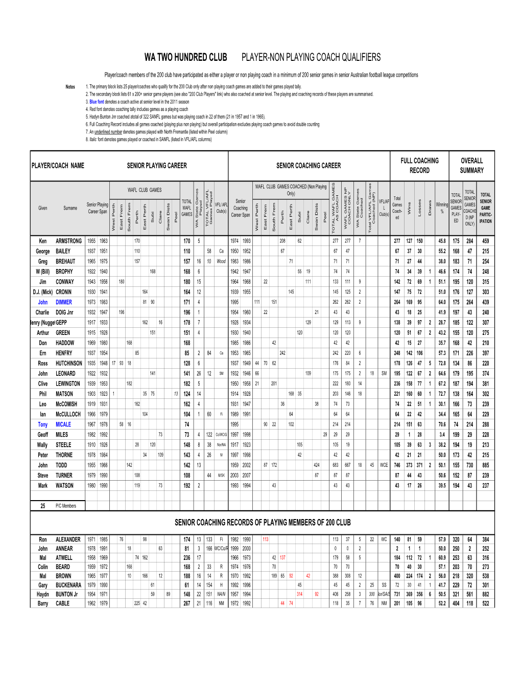 Wa Two Hundred Club Player-Non Playing Coach Qualifiers