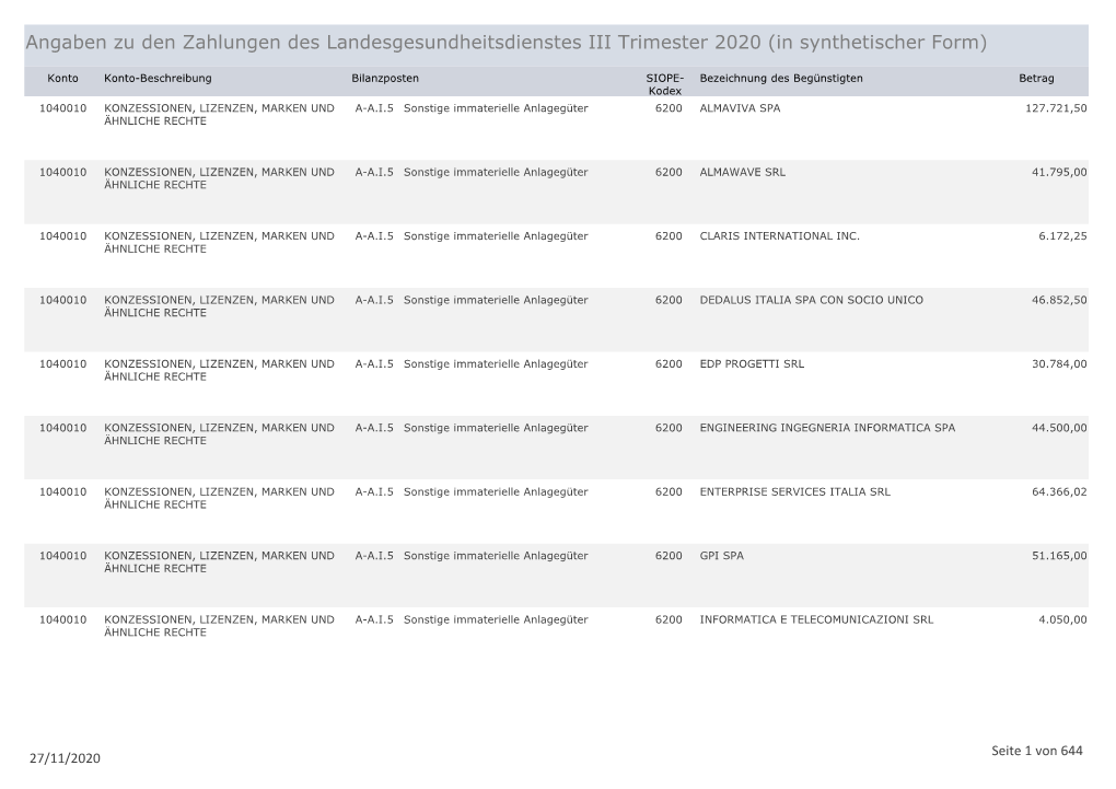 Angaben Zu Den Zahlungen Des Landesgesundheitsdienstes III Trimester 2020 (In Synthetischer Form)