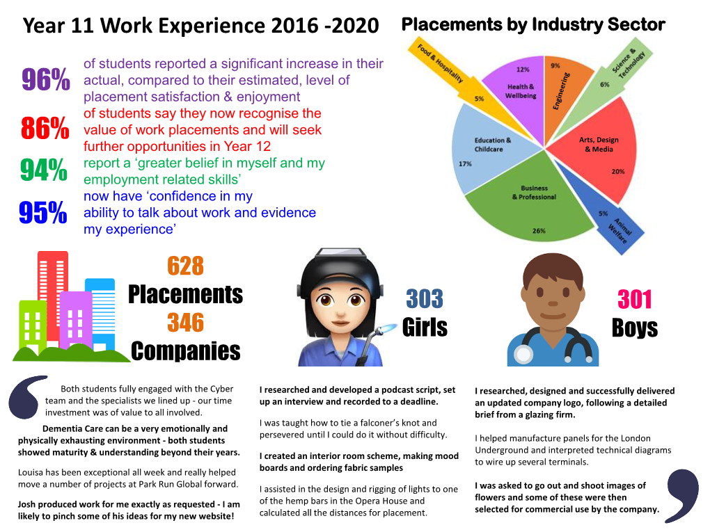 Infographic Summary and Employment Partners 2016 – 2020