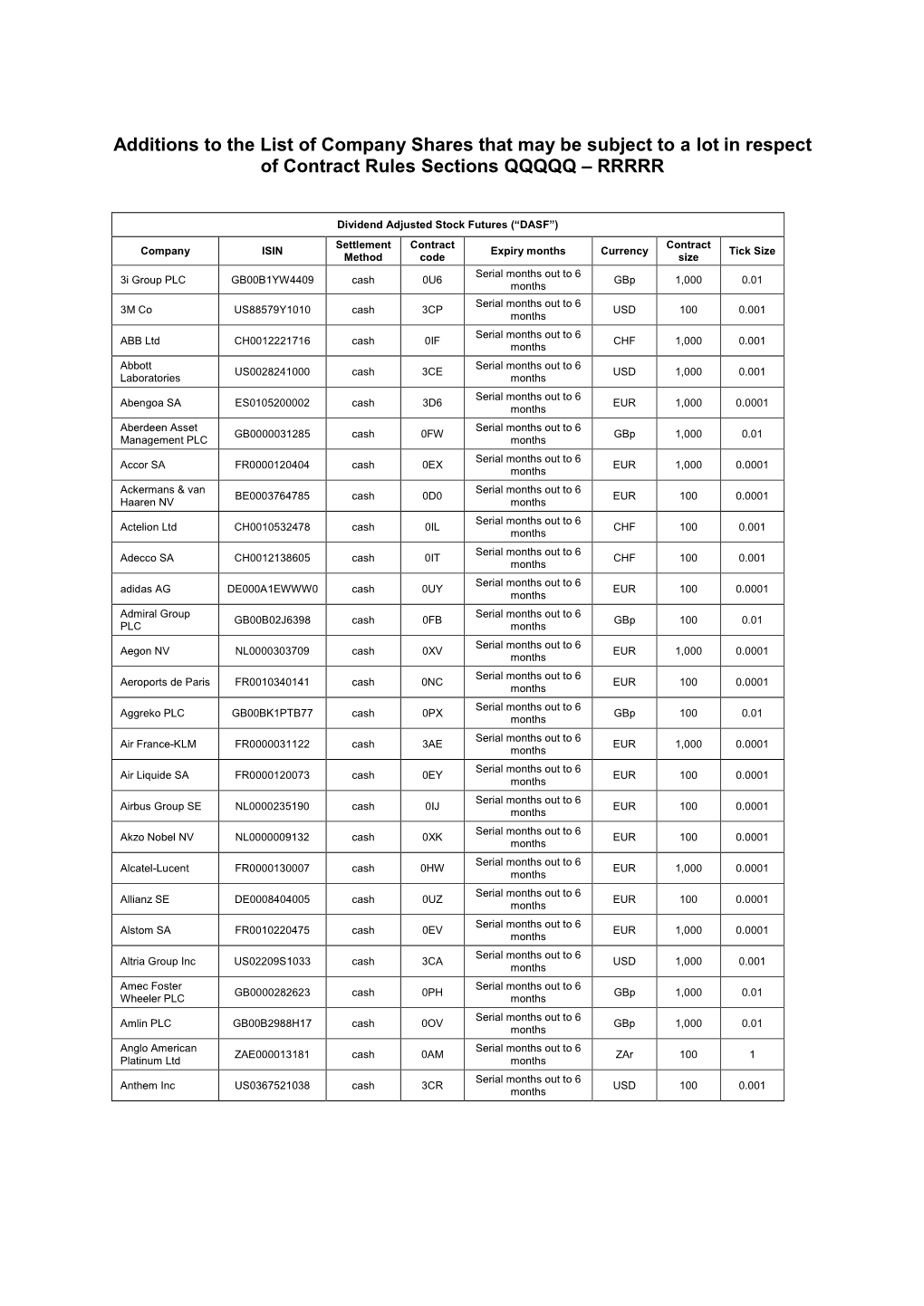 Additions to the List of Company Shares That May Be Subject to a Lot in Respect of Contract Rules Sections QQQQQ – RRRRR