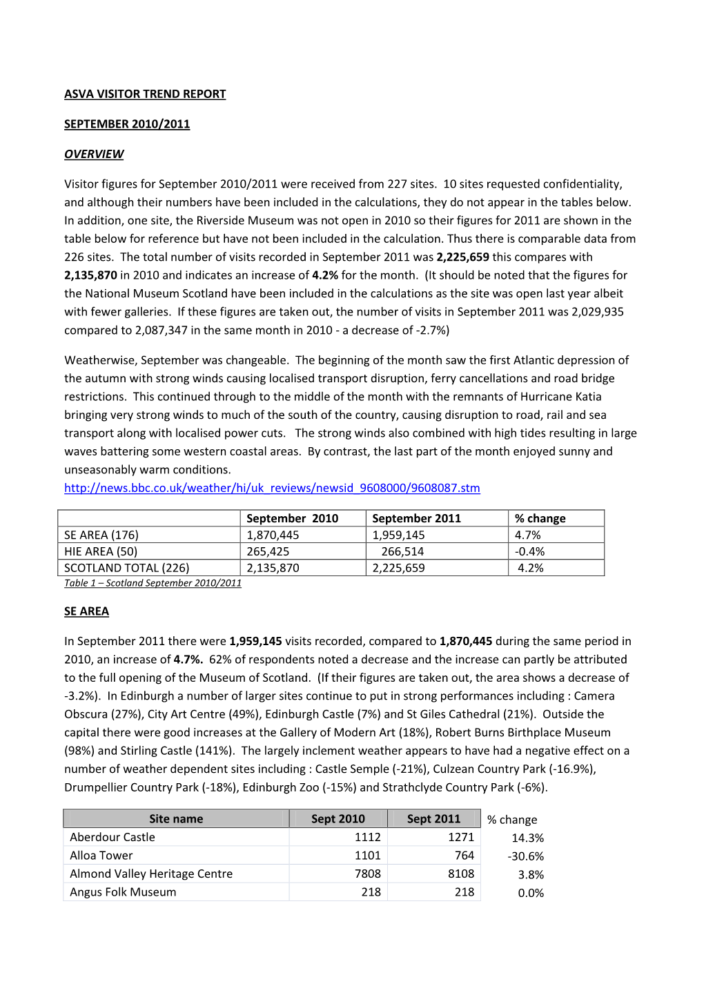 Asva Visitor Trend Report September 2010/2011