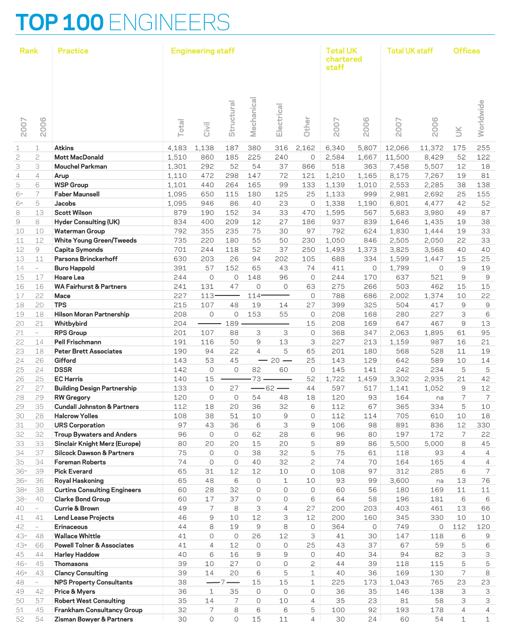 Top 100 Engineers