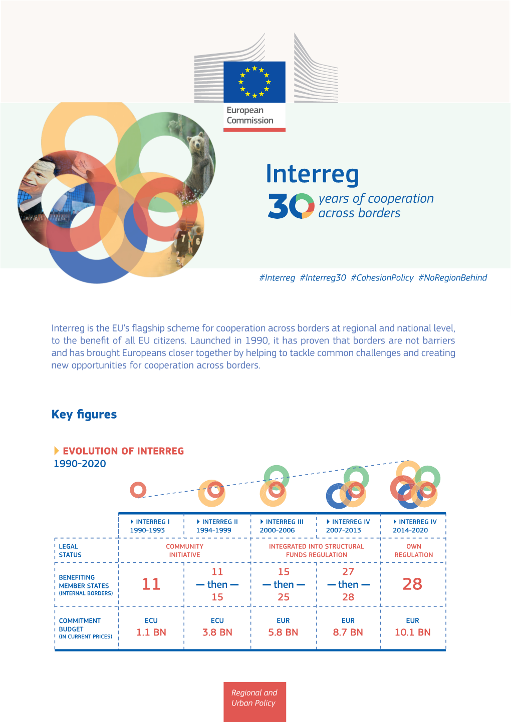 Interreg #Interreg30 #Cohesionpolicy #Noregionbehind