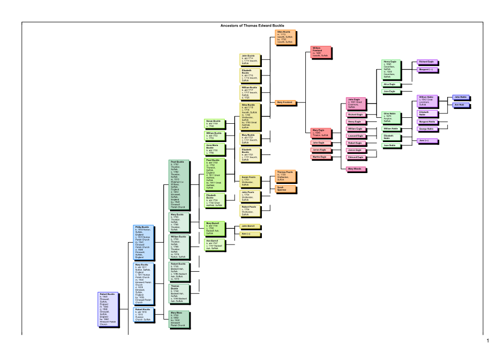 Ancestors of Thomas Edward Buckle