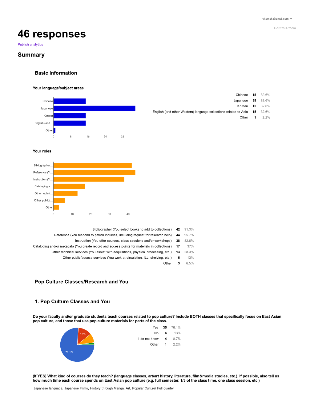 46 Responses Publish Analytics Summary