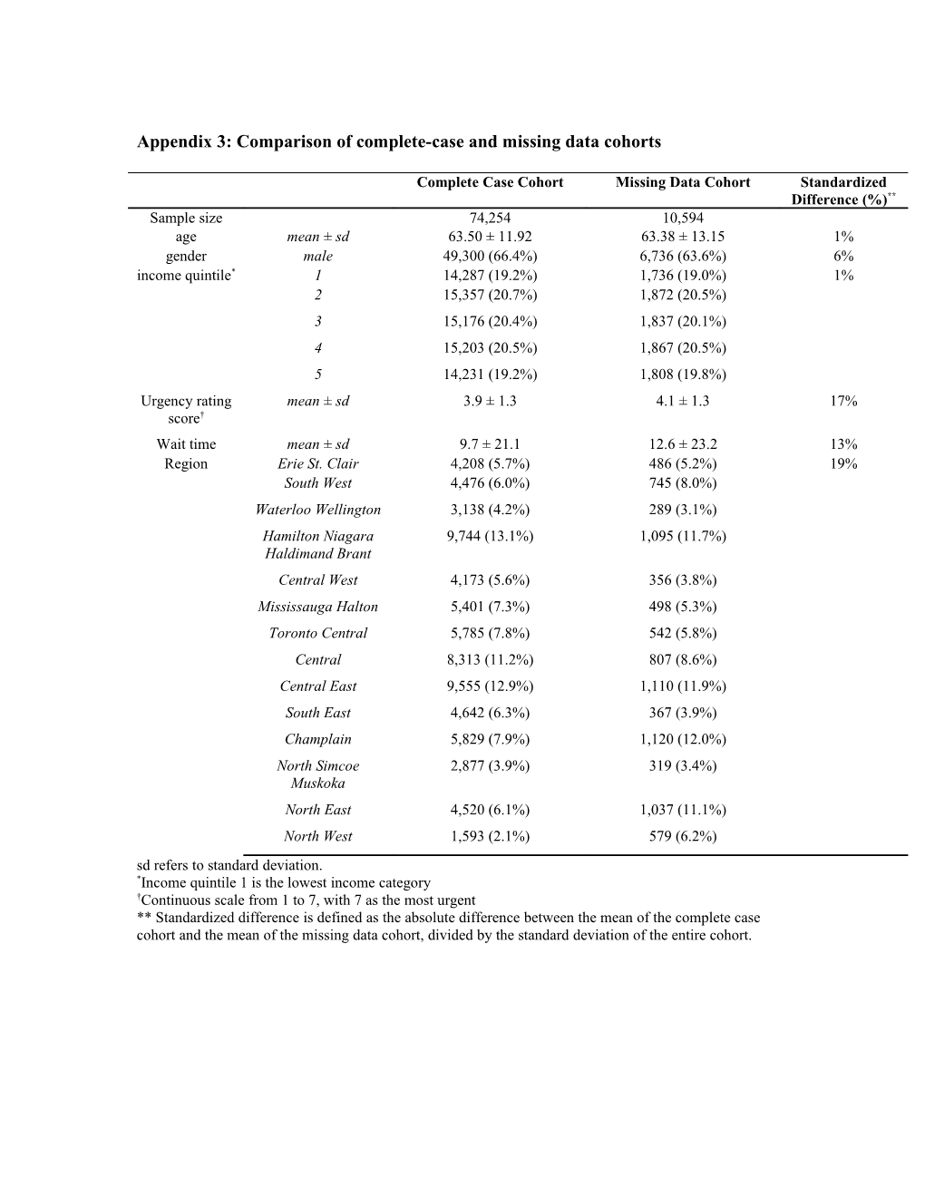 Appendix 3: Comparison of Complete-Case and Missing Data Cohorts