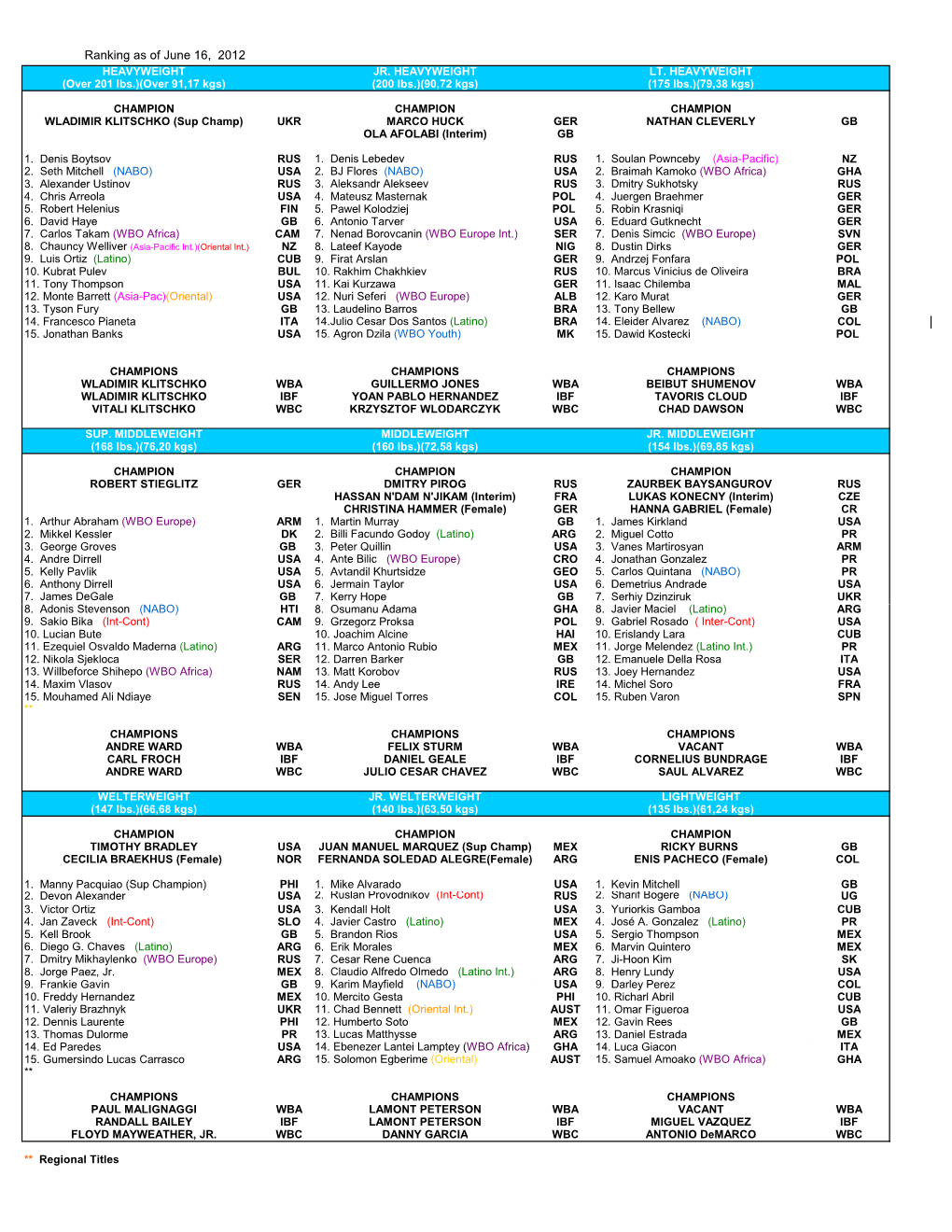 WBO Ranking As of June 2012