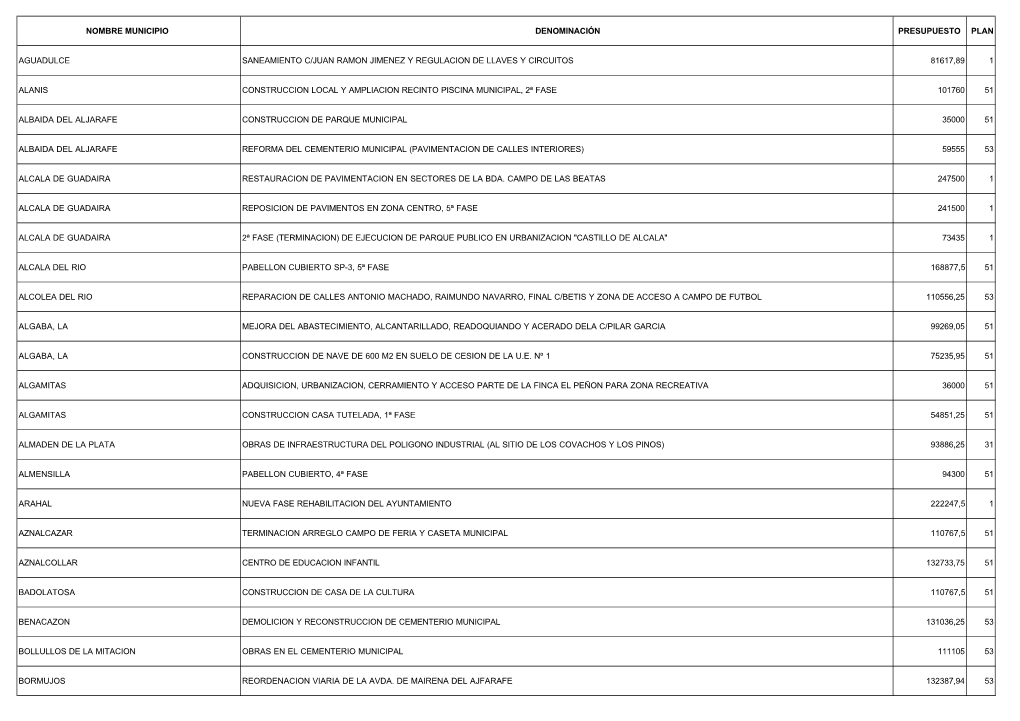 Listado De Actuaciones Del Plan De Inversiones 2003